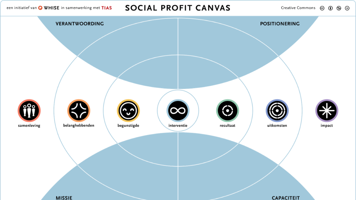 Afbeelding van het social profit canvas model.